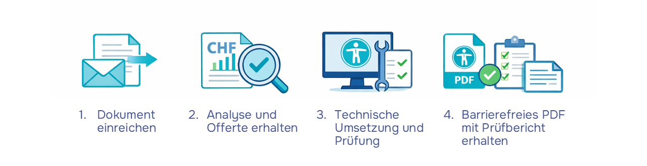 Die Grafik zeigt das Vorgehen der Kommunikationsagentur Klarkom AG zu barrierefreien PDF: 1. Dokument einreichen 2. Analyse und Offerte erhalten 3. Technische Umsetzung und Prüfung 4. Barrierefreies PDF mit Prüfbericht erhalten